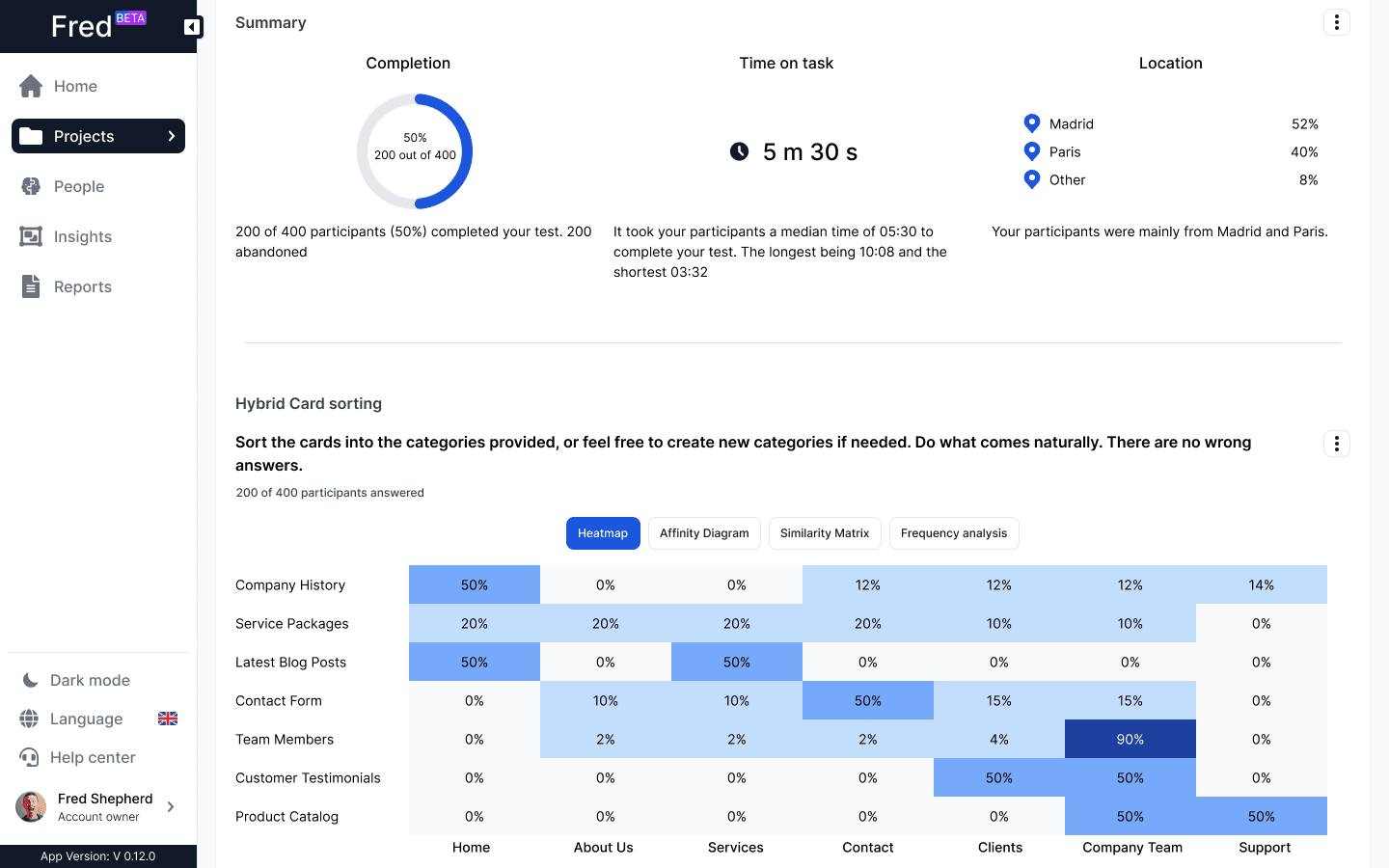 Fred heatmap and usability evidence for method selection