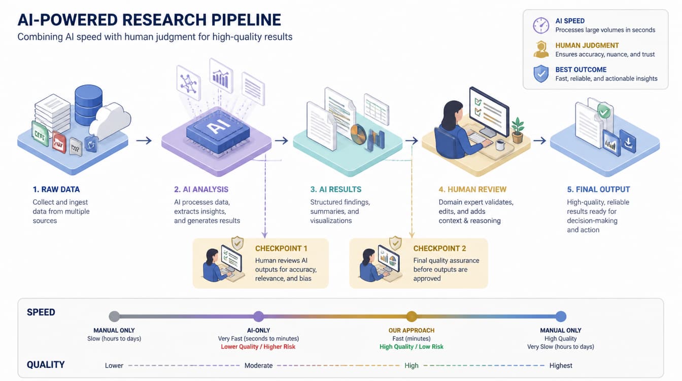 Example pipeline to showcase Fred approach to AI in UX research