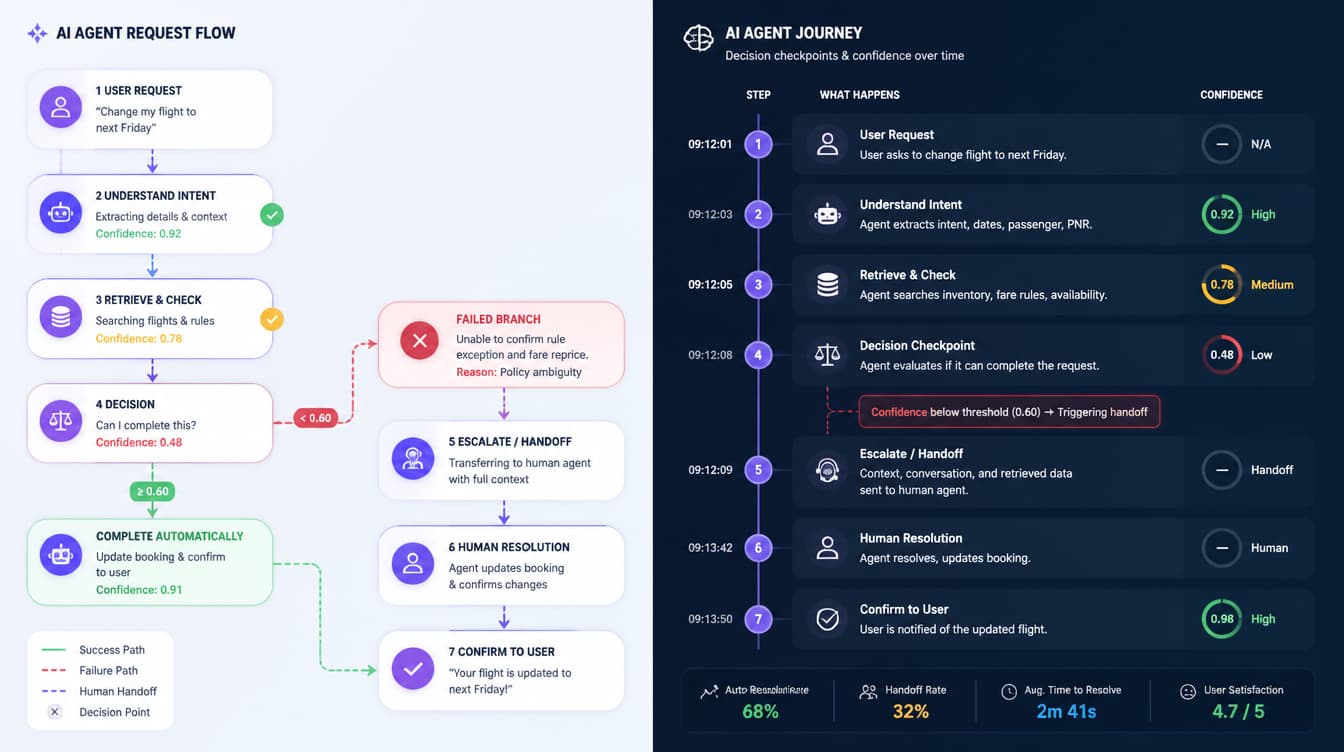 A split-screen agent journey showing a user request moving through an AI agent, tool calls, a failed branch, a human handoff, and a final verified outcome. Highlight checkpoints for authority, transparency, context transfer, and decision confidence.